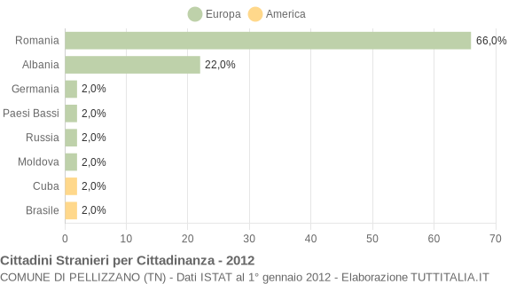 Grafico cittadinanza stranieri - Pellizzano 2012