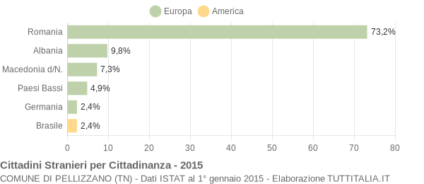 Grafico cittadinanza stranieri - Pellizzano 2015