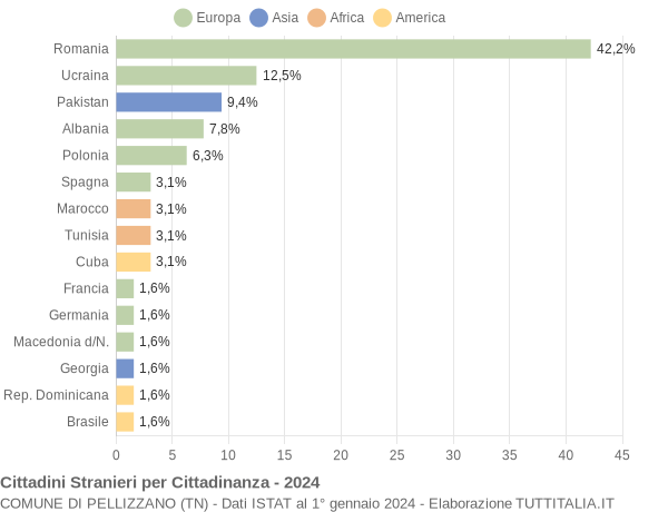 Grafico cittadinanza stranieri - Pellizzano 2024