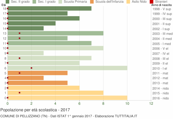 Grafico Popolazione in età scolastica - Pellizzano 2017