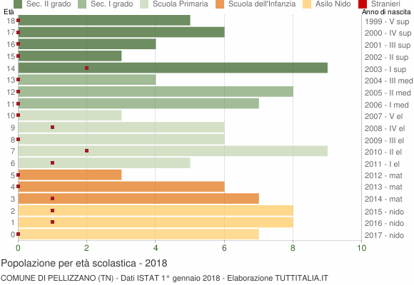 Grafico Popolazione in età scolastica - Pellizzano 2018