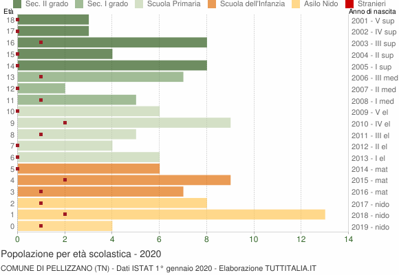 Grafico Popolazione in età scolastica - Pellizzano 2020