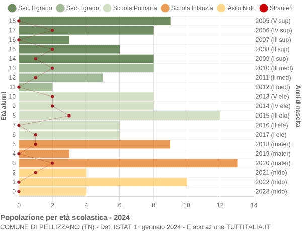 Grafico Popolazione in età scolastica - Pellizzano 2024