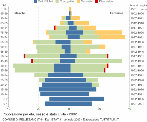 Grafico Popolazione per età, sesso e stato civile Comune di Pellizzano (TN)