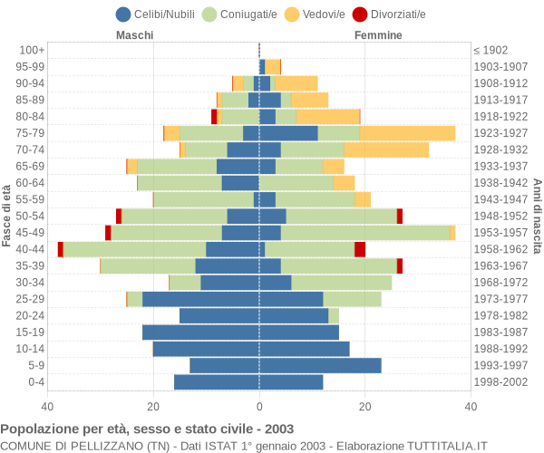 Grafico Popolazione per età, sesso e stato civile Comune di Pellizzano (TN)