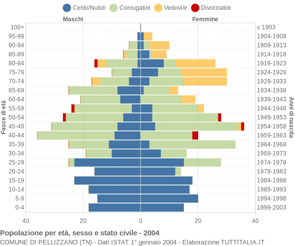 Grafico Popolazione per età, sesso e stato civile Comune di Pellizzano (TN)