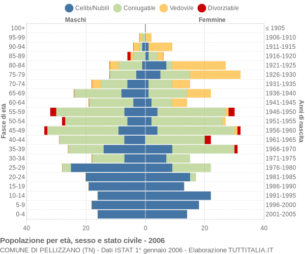 Grafico Popolazione per età, sesso e stato civile Comune di Pellizzano (TN)