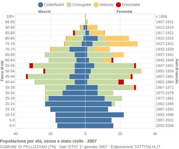 Grafico Popolazione per età, sesso e stato civile Comune di Pellizzano (TN)