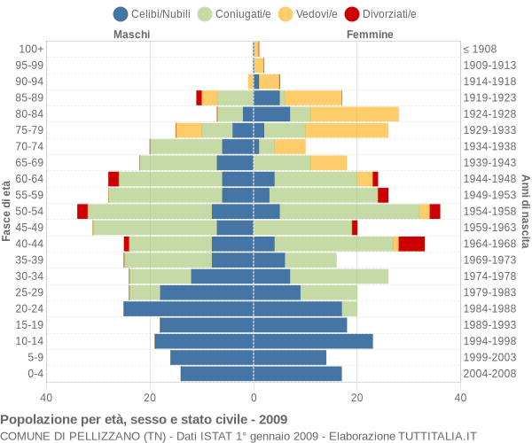 Grafico Popolazione per età, sesso e stato civile Comune di Pellizzano (TN)