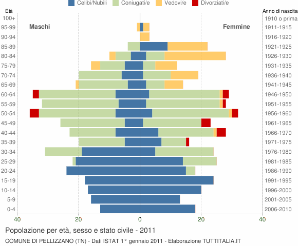 Grafico Popolazione per età, sesso e stato civile Comune di Pellizzano (TN)