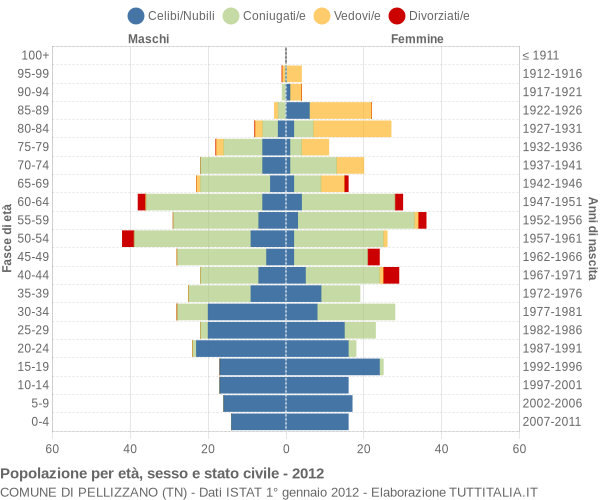 Grafico Popolazione per età, sesso e stato civile Comune di Pellizzano (TN)