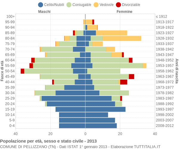 Grafico Popolazione per età, sesso e stato civile Comune di Pellizzano (TN)