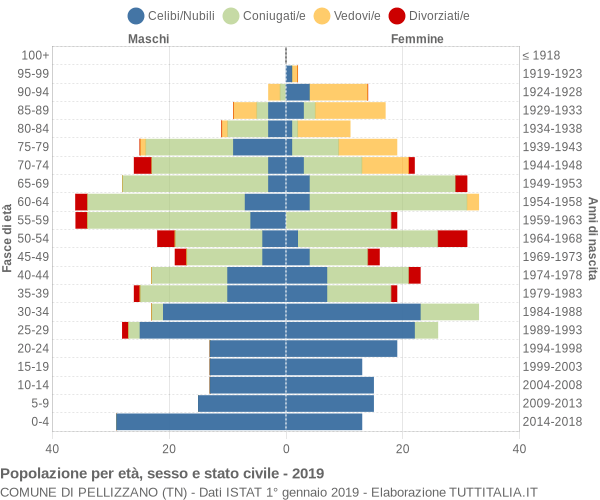 Grafico Popolazione per età, sesso e stato civile Comune di Pellizzano (TN)