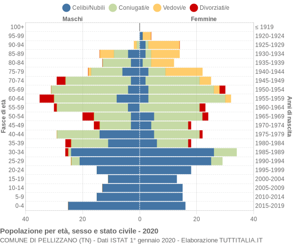 Grafico Popolazione per età, sesso e stato civile Comune di Pellizzano (TN)