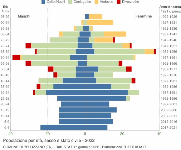 Grafico Popolazione per età, sesso e stato civile Comune di Pellizzano (TN)