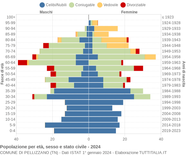 Grafico Popolazione per età, sesso e stato civile Comune di Pellizzano (TN)