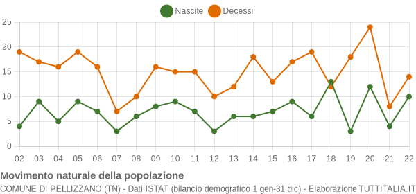 Grafico movimento naturale della popolazione Comune di Pellizzano (TN)