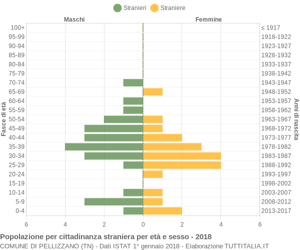 Grafico cittadini stranieri - Pellizzano 2018