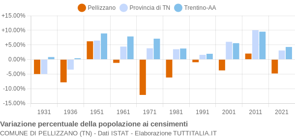 Grafico variazione percentuale della popolazione Comune di Pellizzano (TN)