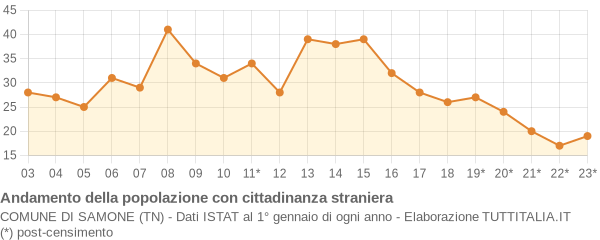 Andamento popolazione stranieri Comune di Samone (TN)