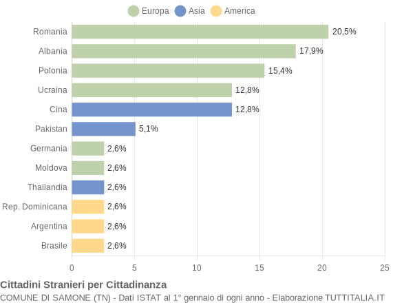 Grafico cittadinanza stranieri - Samone 2013