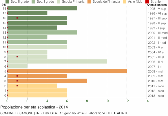 Grafico Popolazione in età scolastica - Samone 2014