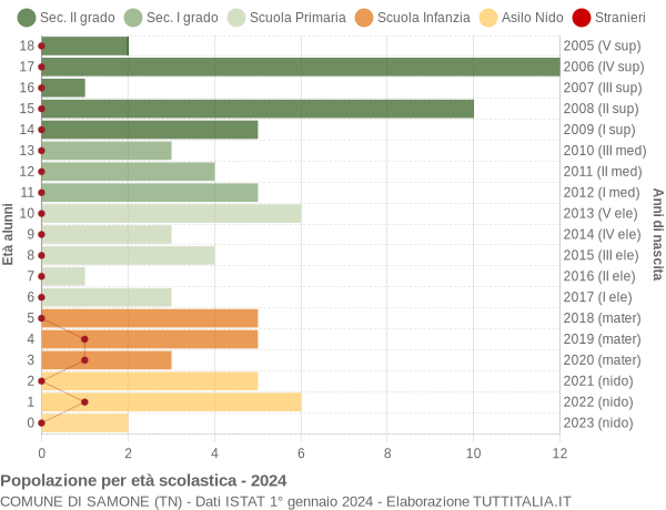 Grafico Popolazione in età scolastica - Samone 2024