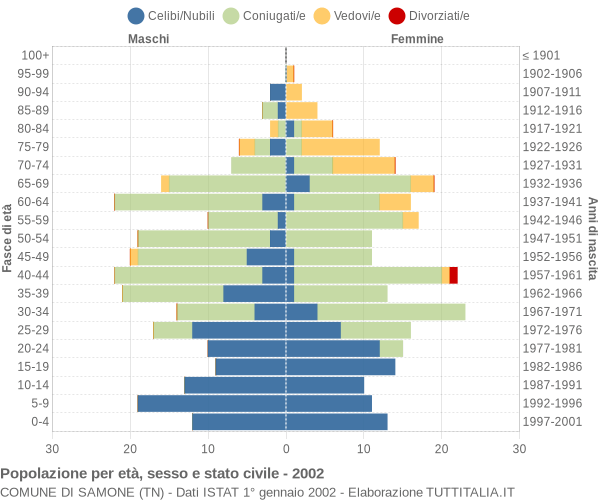 Grafico Popolazione per età, sesso e stato civile Comune di Samone (TN)