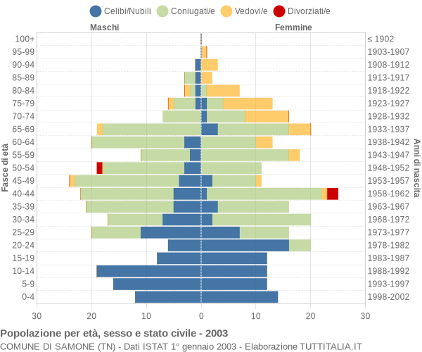 Grafico Popolazione per età, sesso e stato civile Comune di Samone (TN)