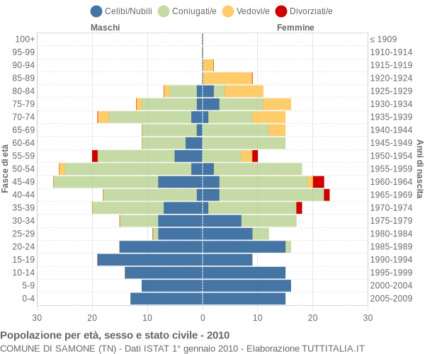 Grafico Popolazione per età, sesso e stato civile Comune di Samone (TN)