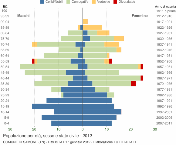 Grafico Popolazione per età, sesso e stato civile Comune di Samone (TN)