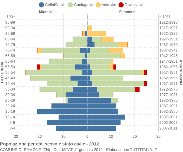 Grafico Popolazione per età, sesso e stato civile Comune di Samone (TN)