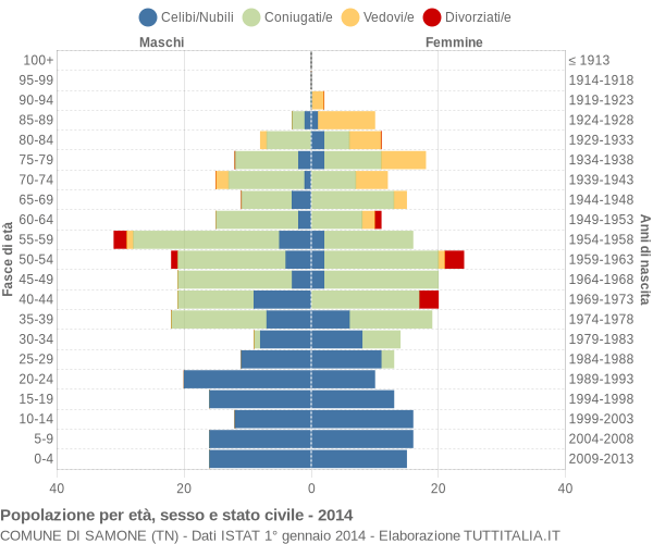 Grafico Popolazione per età, sesso e stato civile Comune di Samone (TN)