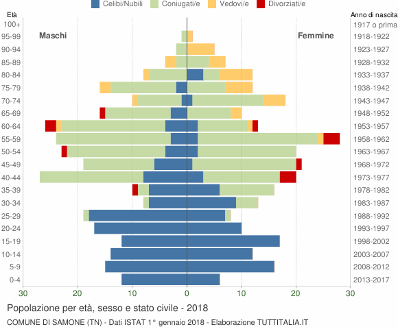 Grafico Popolazione per età, sesso e stato civile Comune di Samone (TN)