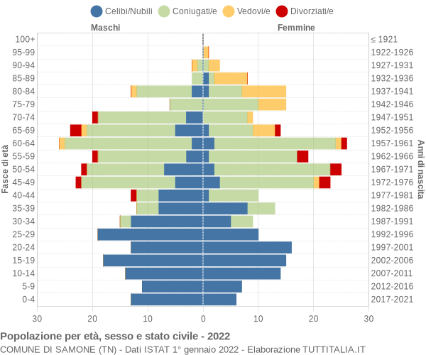 Grafico Popolazione per età, sesso e stato civile Comune di Samone (TN)