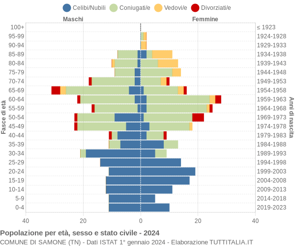 Grafico Popolazione per età, sesso e stato civile Comune di Samone (TN)