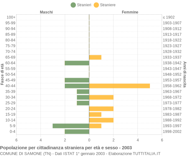 Grafico cittadini stranieri - Samone 2003