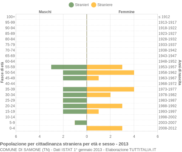 Grafico cittadini stranieri - Samone 2013