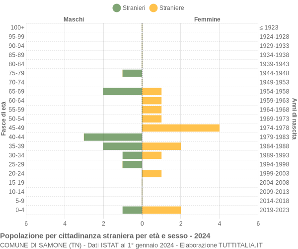 Grafico cittadini stranieri - Samone 2024