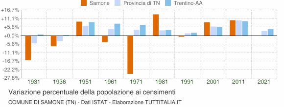 Grafico variazione percentuale della popolazione Comune di Samone (TN)