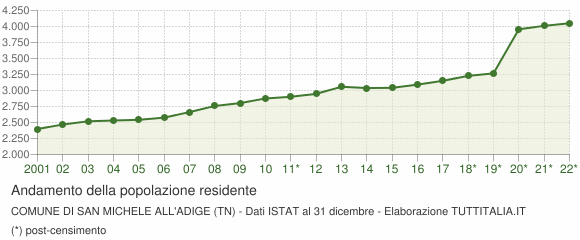 Andamento popolazione Comune di San Michele all'Adige (TN)