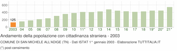 Grafico andamento popolazione stranieri Comune di San Michele all'Adige (TN)