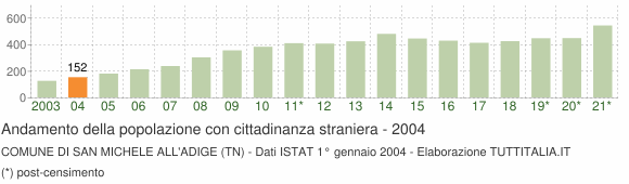 Grafico andamento popolazione stranieri Comune di San Michele all'Adige (TN)