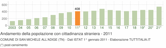 Grafico andamento popolazione stranieri Comune di San Michele all'Adige (TN)