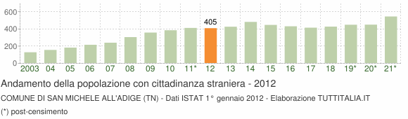 Grafico andamento popolazione stranieri Comune di San Michele all'Adige (TN)