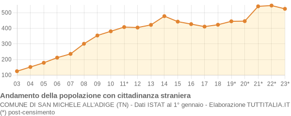 Andamento popolazione stranieri Comune di San Michele all'Adige (TN)