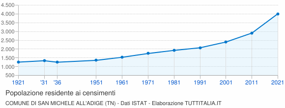 Grafico andamento storico popolazione Comune di San Michele all'Adige (TN)