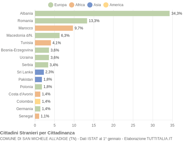 Grafico cittadinanza stranieri - San Michele all'Adige 2015