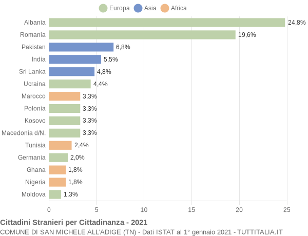 Grafico cittadinanza stranieri - San Michele all'Adige 2021