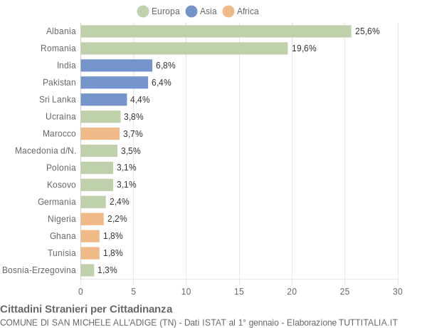 Grafico cittadinanza stranieri - San Michele all'Adige 2022